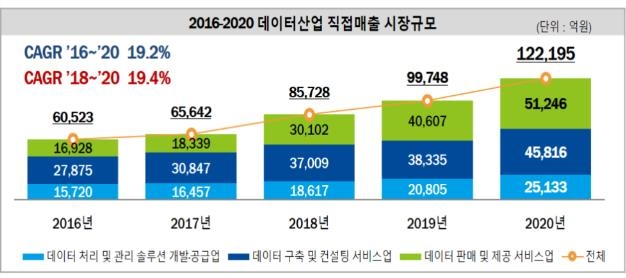 2016∼2020 데이터산업 직접매출 시장규모