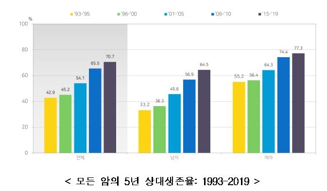 1993∼2019년 암 5년 상대생존율