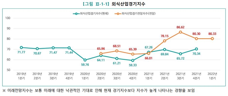 2019년 1분기 이후 외식산업 경기지수 변동 추이