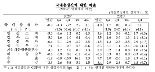 국내총생산에 대한 부문별 지출