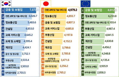 한국, 일본, EU 각국 업종별 월 임금수준 