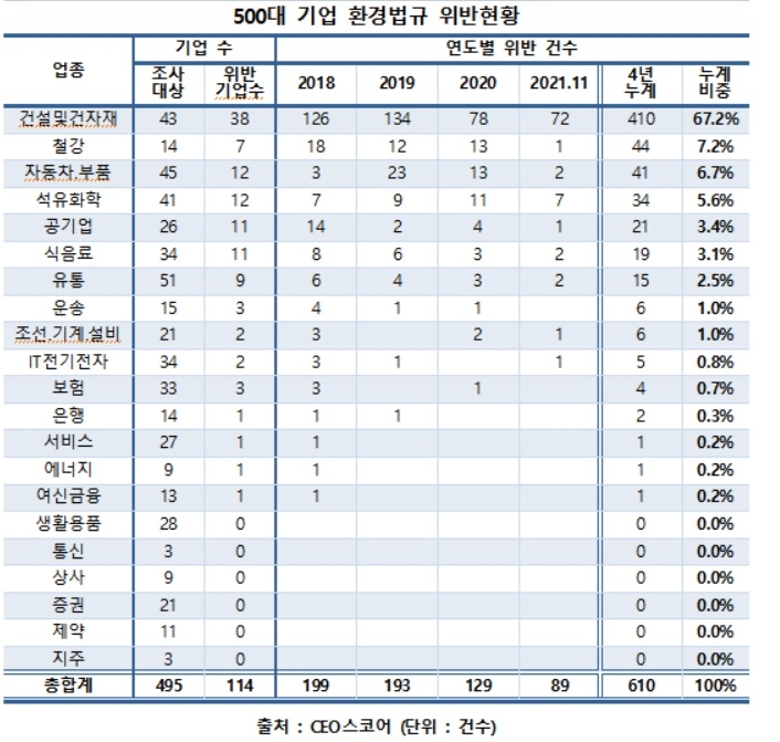 500대 기업 환경법규 위반현황