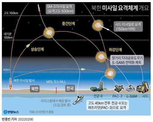 북한 미사일 요격체계 개요 
