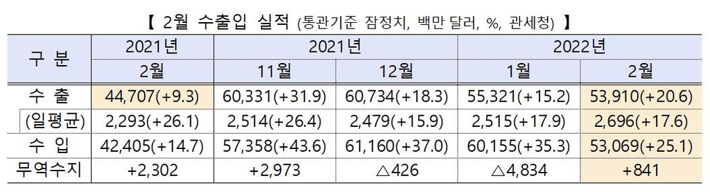 2월 수출입 실적