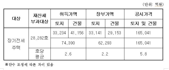 서울주택도시공사 장기전세주택 자산 내역