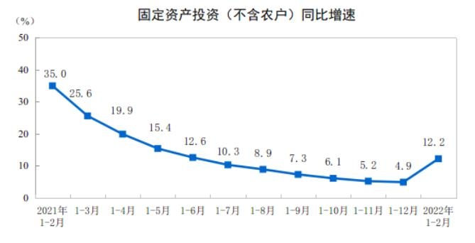 중국 고정자산투자 증가율 추이(연초부터 해당월까지 누적)
