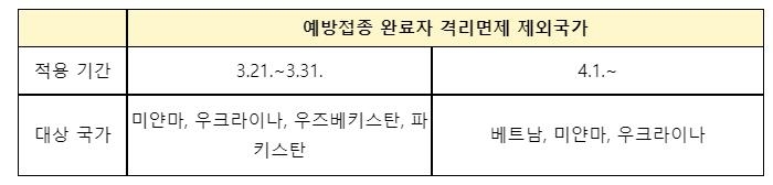 예방접종 완료자 격리면제 제외국가