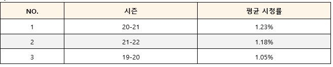 V리그 여자부 평균 시청률 순위