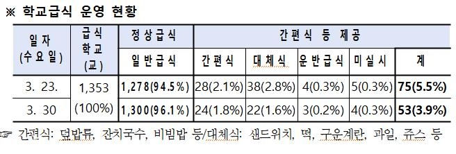 서울 학교 급식 운영 현황