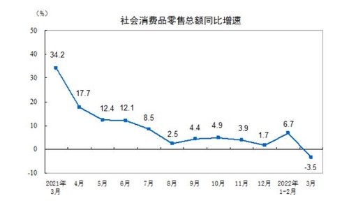 중국의 월간 소매판매 동향