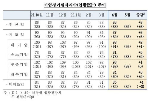 기업경기실사지수(BSI) 추이