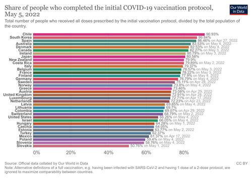 OECD 회원국별 코로나19 백신 접종률