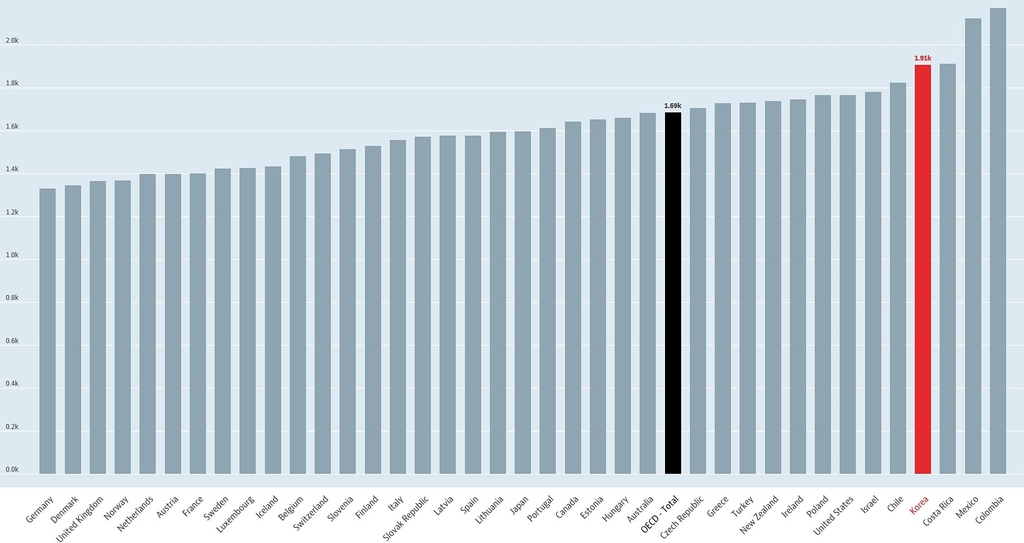 OECD 38개국별 1인당 연간 노동시간