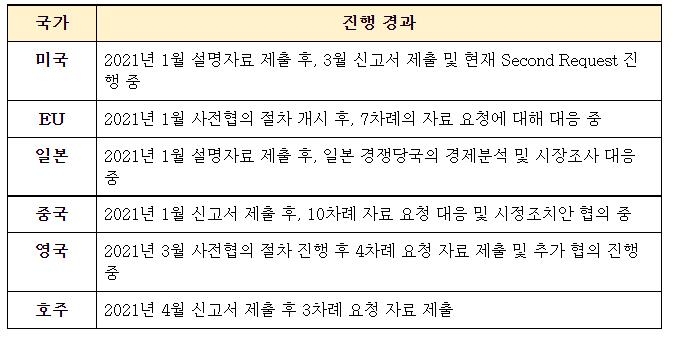 대한항공-아시아나항공 해외 기업결합심사