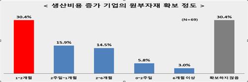 생산비용 증가 기업의 원부자재 확보 정도 