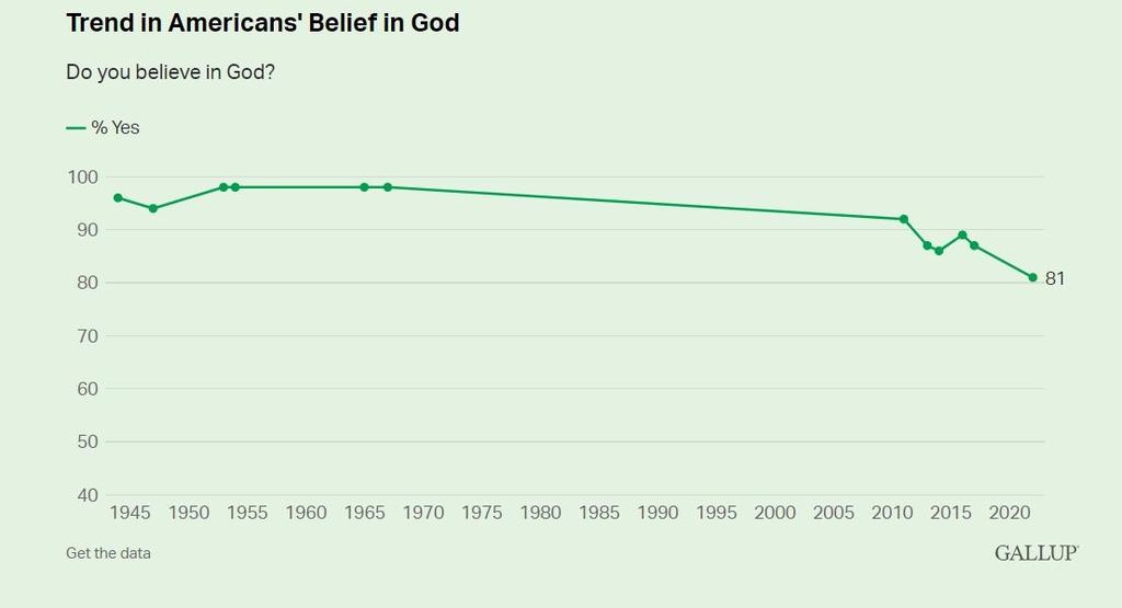 신을 믿는다는 미국인 응답자 비율