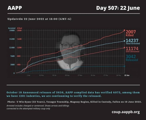 6월22일 현재 쿠데타 군부 폭력에 의한 사망자가 2천7명으로 집계됐다.