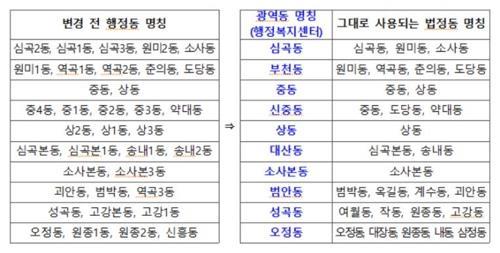 부천시 광역동 통합운영안