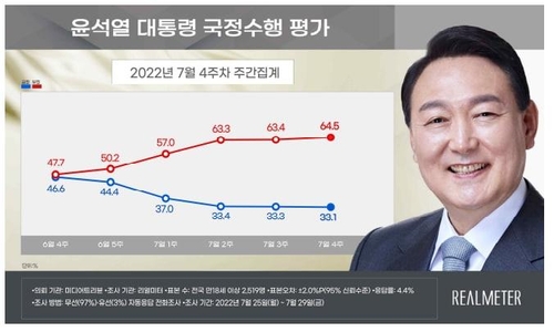 尹대통령 긍정 평가 33.1%…"일일기준 첫 20%대 기록"[리얼미터] - 2