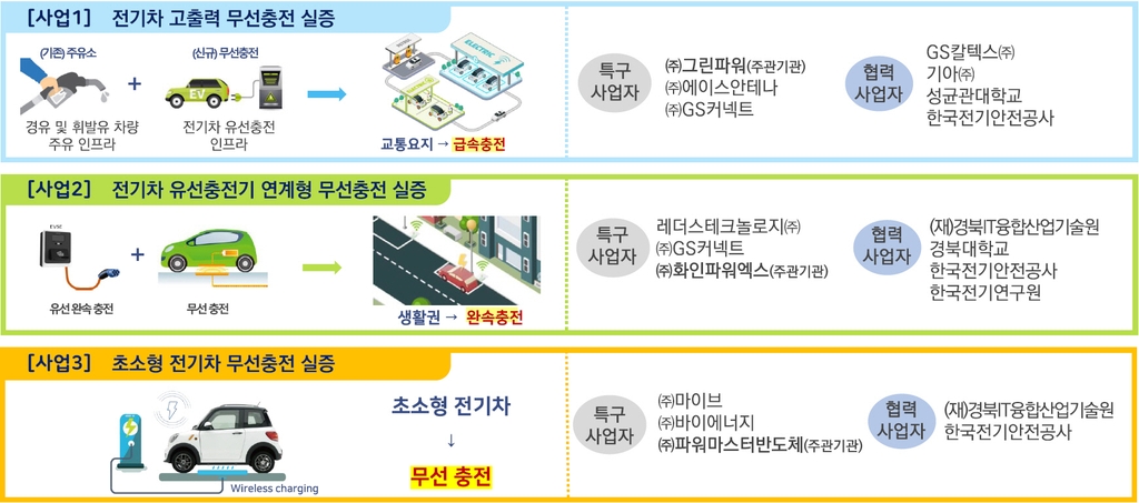 전기차 무선 충전 특구 사업 개념도