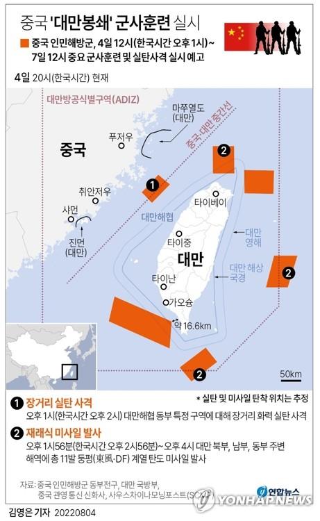 中, 연일 '대만포위' 군사력 압박…서해서도 실탄훈련(종합3보) - 4