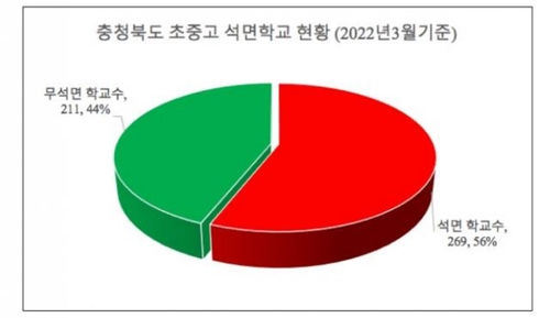 "충북 초중고 56% '석면학교'…전국 평균보다 10%P↑"