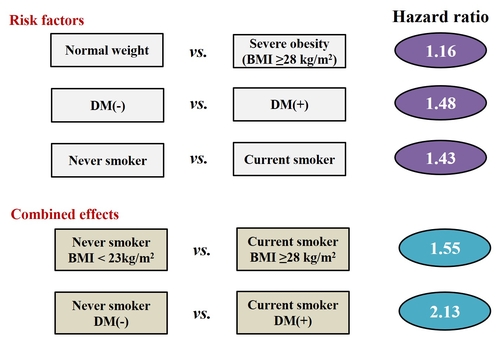 한국인 췌장암 부르는 3대 위험요인은 흡연·비만·당뇨병