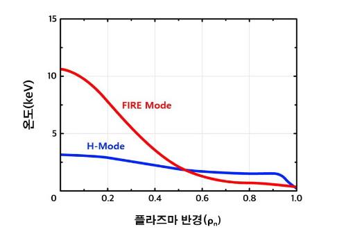 FIRE모드와 기존 H-모드의 플라스마 반경에 따른 온도 그래프 