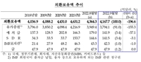 '환율방어'에 외환보유액 197억달러 급감…금융위기후 최대폭 - 2