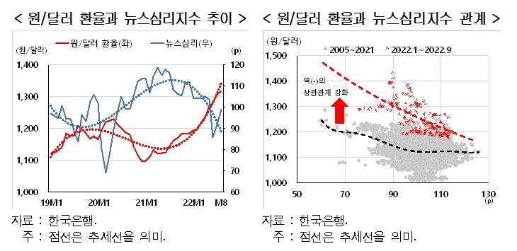 원/달러 환율과 뉴스심리지수의 관계