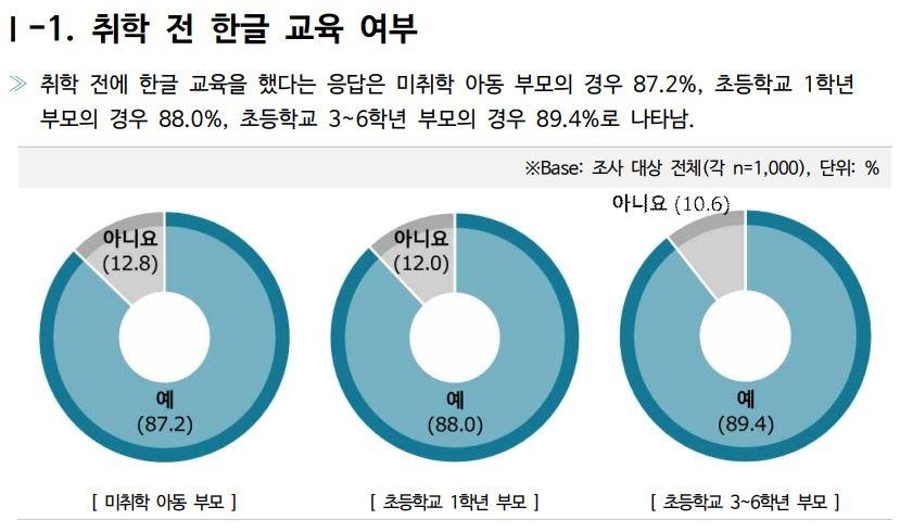 ['한글책임교육에 따른 학부모 인식 변화 조사 보고서' 캡쳐]