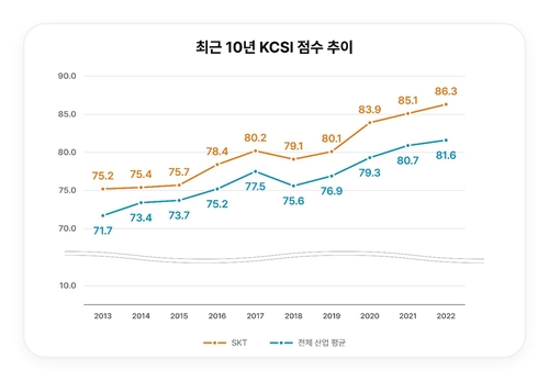 SKT, 능률협회 고객만족도 25년 연속 1위