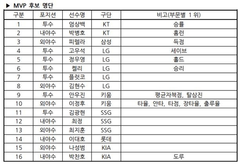 2022년 프로야구 MVP 후보