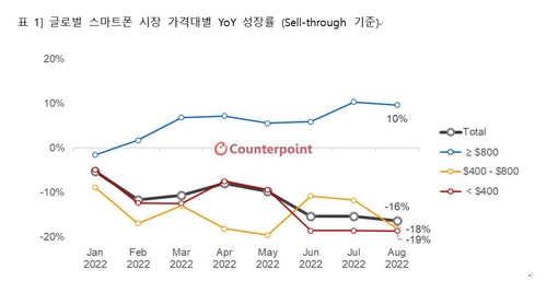 카운터포인트리서치 "갤럭시A 8월 글로벌 판매, 전년비 13%↓"