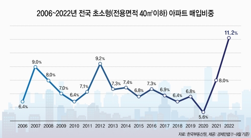 전국 초소형 아파트 매입비중