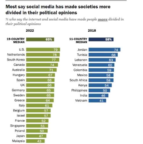 한국국민 77% "소셜미디어로 정치양극화 심화"…선진국 중 3번째