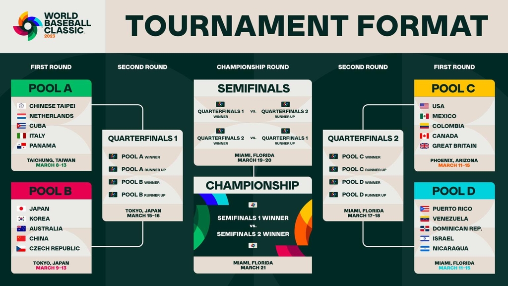 2023년 5회 WBC 본선 대진표