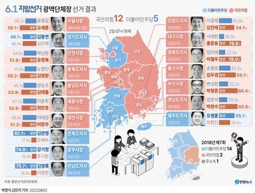 [2022결산] 6·1 지방선거, 지방권력을 뒤흔들다