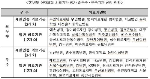 산재보험 의료기관 최우수 15곳·우수 15곳 선정