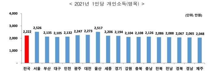 1인당 개인소득