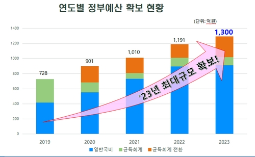 음성군 "내년 국비 1천300억원 확보…역대 최대"