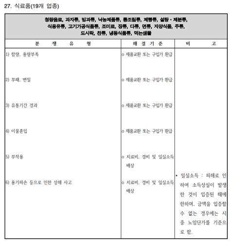 공정거래위원회 고시 소비자분쟁해결기준