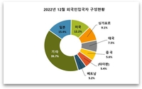 작년 12월 한국 방문 일본인 8만5천명…입국 외국인중 최다