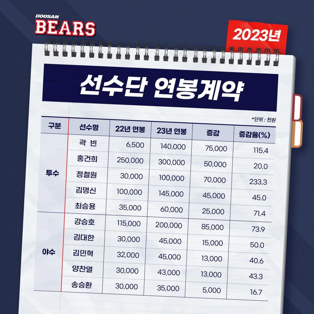 프로야구 두산 베어스 주요 선수들의 2023년 연봉