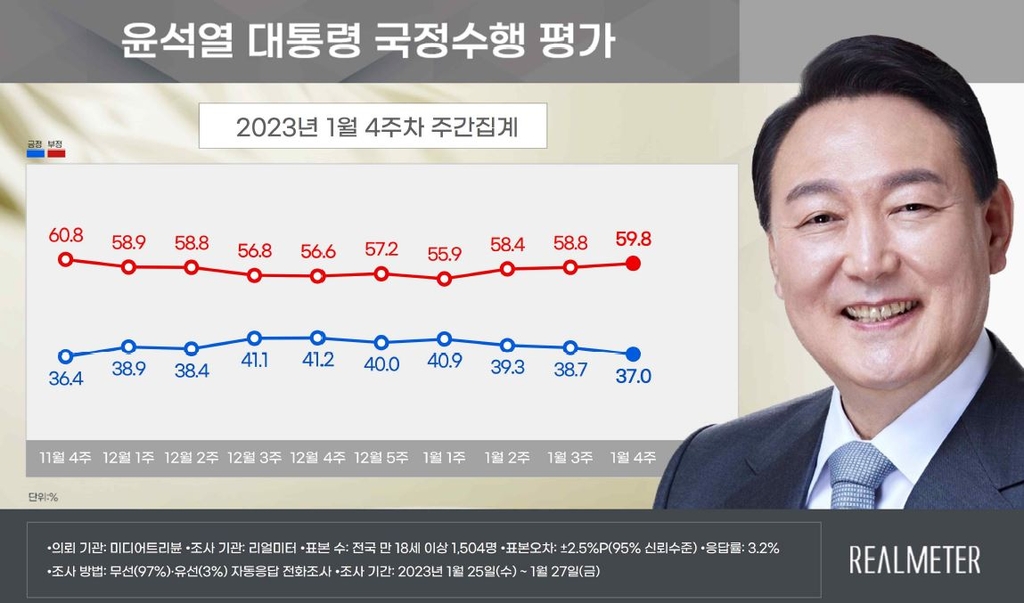 윤석열 대통령 국정수행 평가