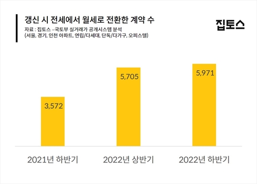 갱신시 전세에서 월세로 전환한 계약 수