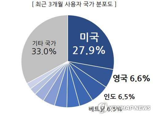 트이다를 이용하는 한국어 학습자 국가별 분포. [제공 자료]