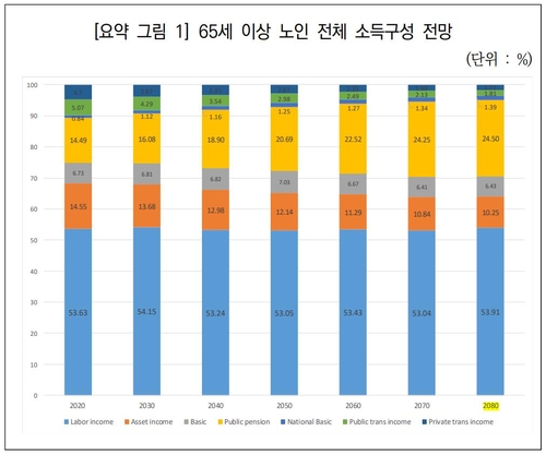 "2020년생 노인될때도 한국 노인빈곤율 최악…10명중 3명 빈곤" - 3