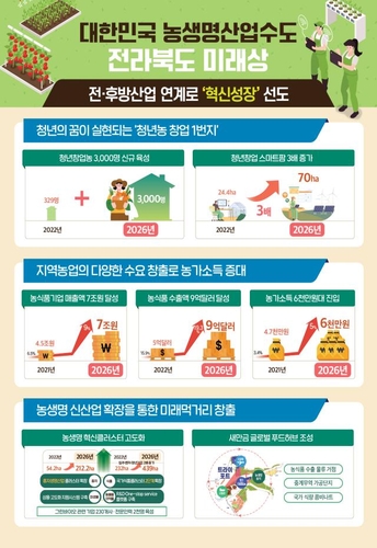 "우린 농생명산업 수도를 향해 간다"…전북도, 비전 선포