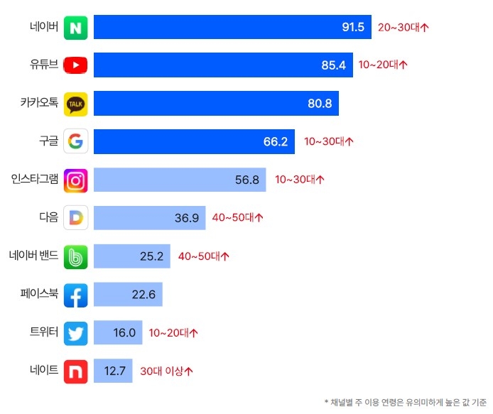 최근 일주일 내 이용한 소셜미디어·검색포털 플랫폼 톱 10